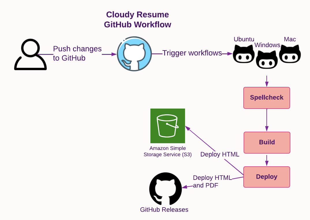 resume-workflows link