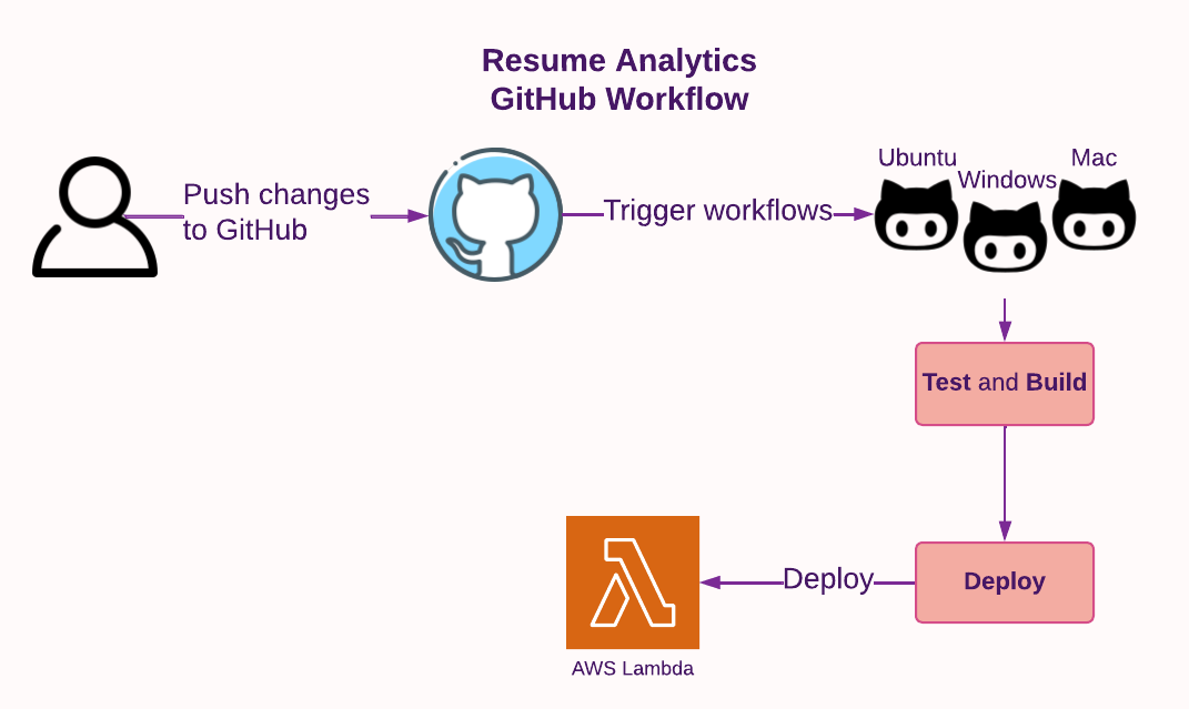 resume analytics workflows link