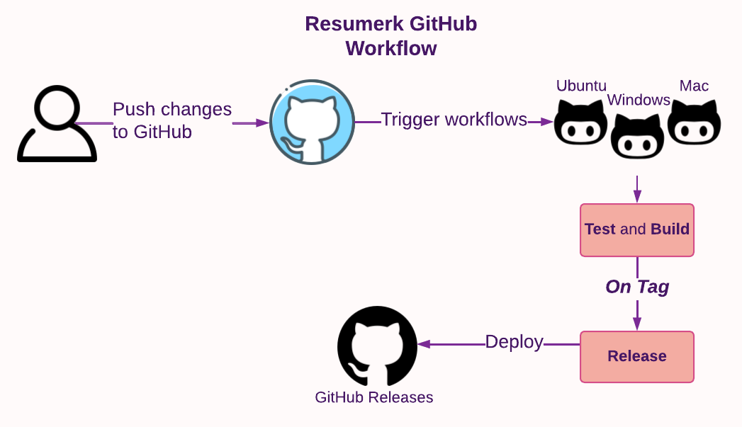 resumerk-workflows link